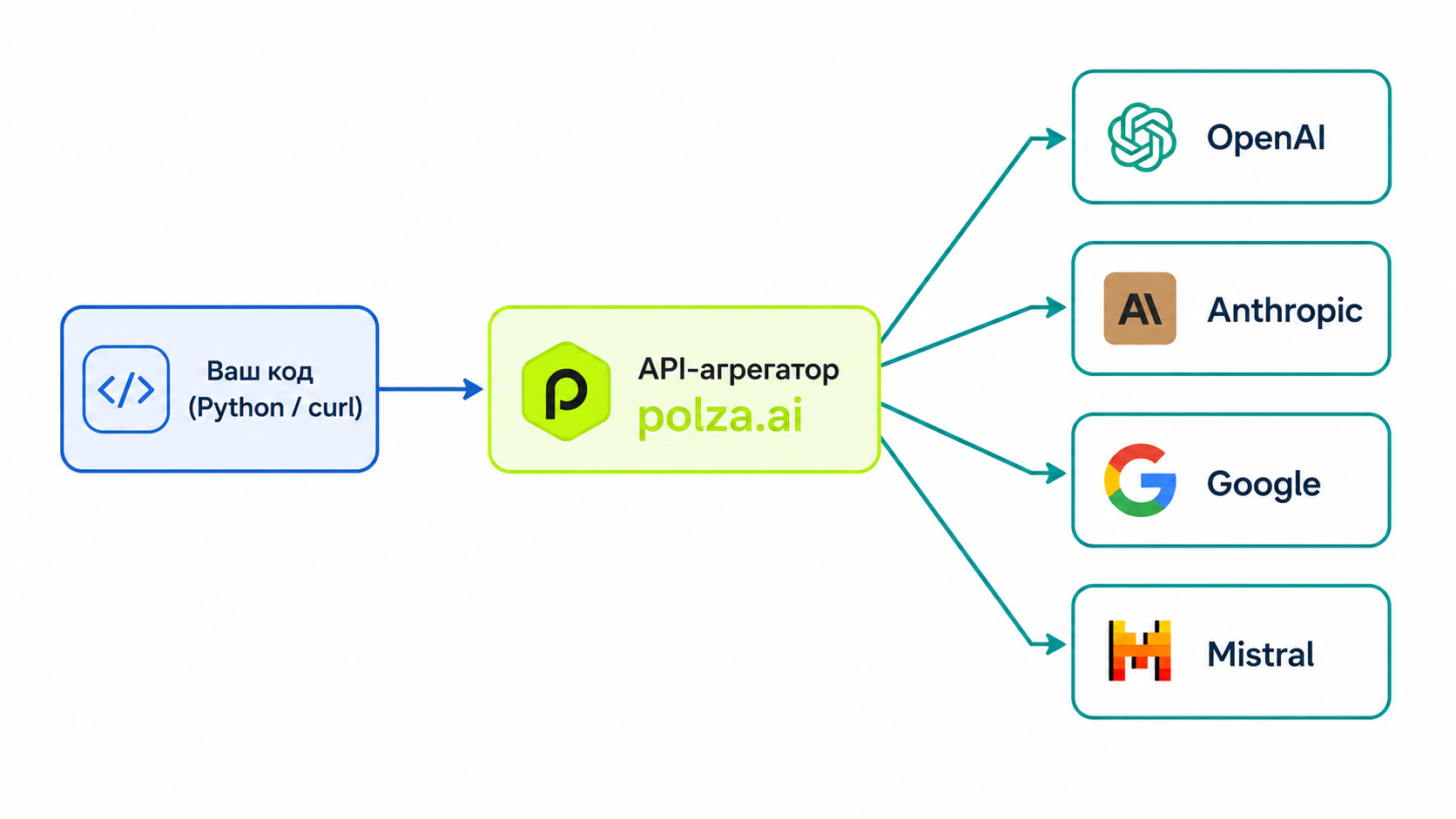 схема работы API-агрегатора нейросетей — от запроса разработчика к нескольким LLM-провайдерам