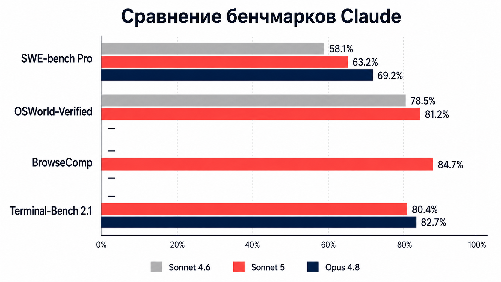 Инфографика сравнения бенчмарков Claude Sonnet 5 против Sonnet 4.6 и Opus 4.8 — SWE-bench, OSWorld, BrowseComp