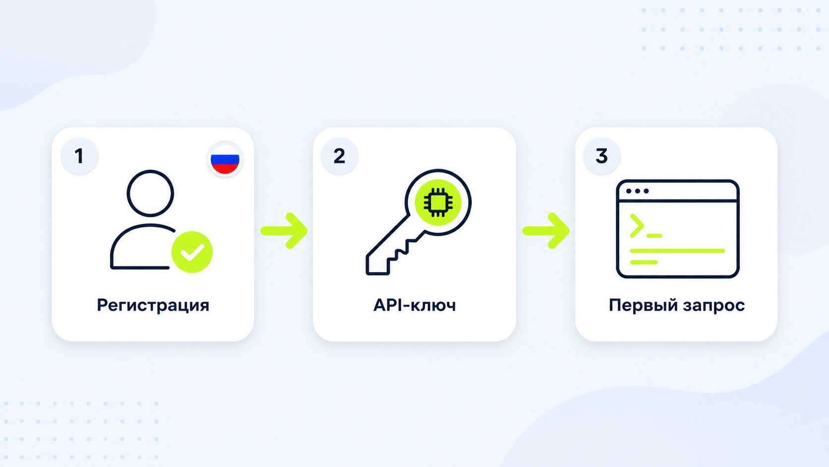 Схема подключения Grok 4 API в России через агрегатор polza.ai — 3 простых шага